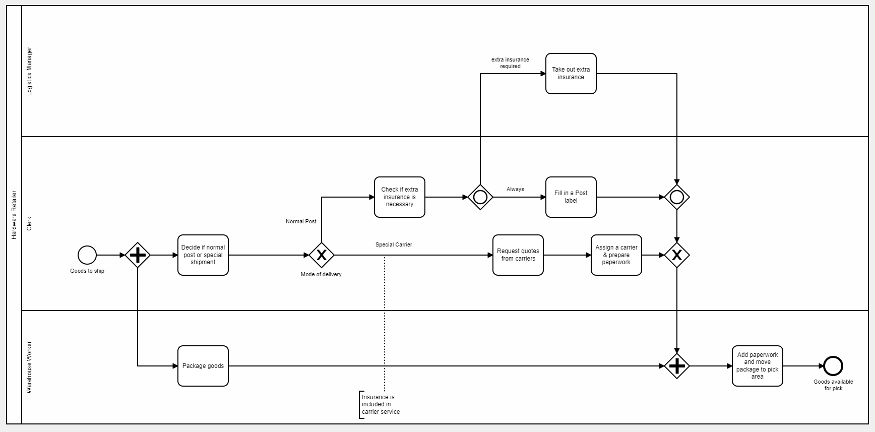 Example Process Model