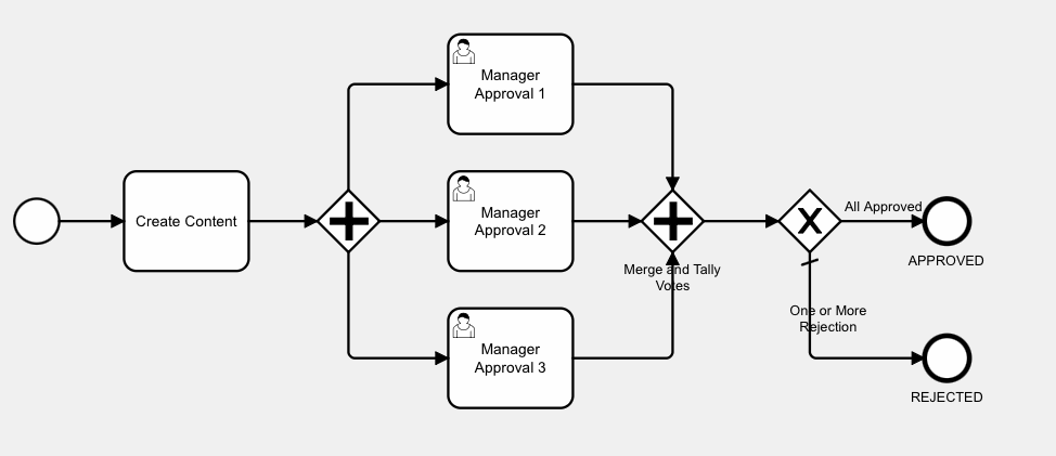 Fixed parallel 3 way approval BPMN