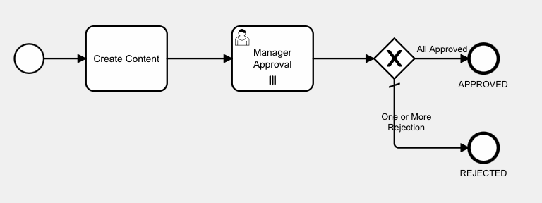 Parallel Approval by all Managers - BPMN Model