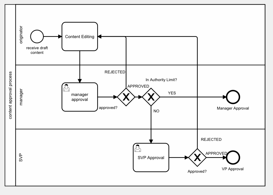 Two lever sequential approval cycle BPMN diagram