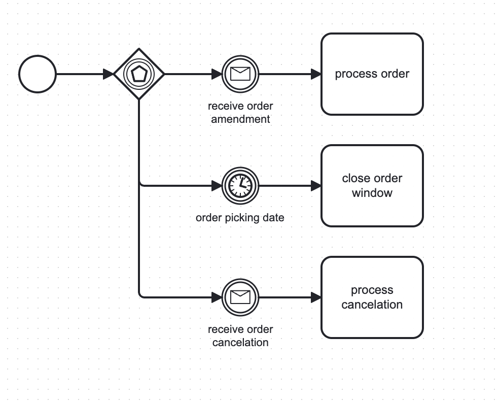 example event based gateway model