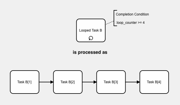 Loop Subflow Concept