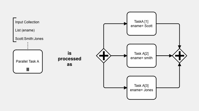 Parallel Iterations Subflow Concept