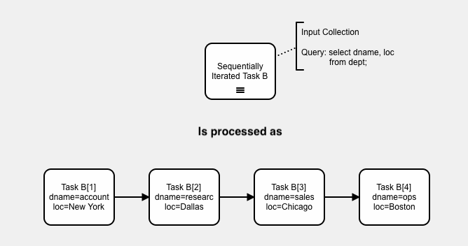 Sequential Iterations Subflow Concept