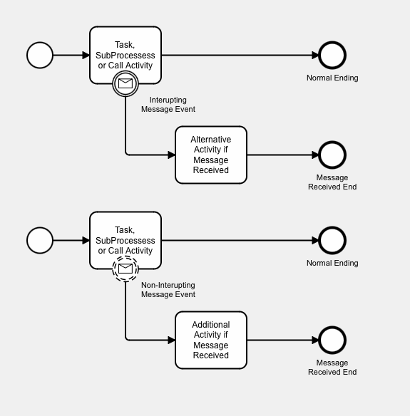 Message Boundary Event Types