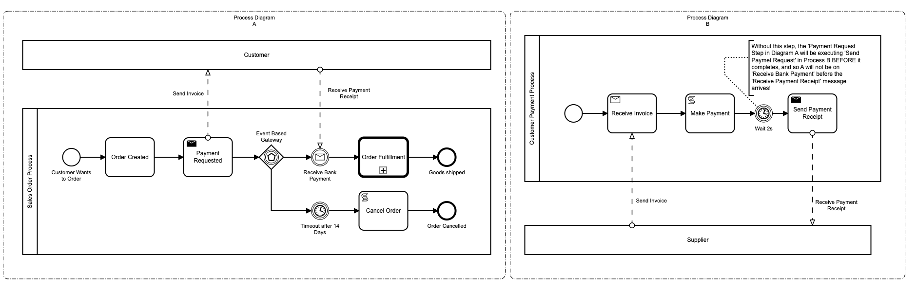 Tightly Coupled Processes