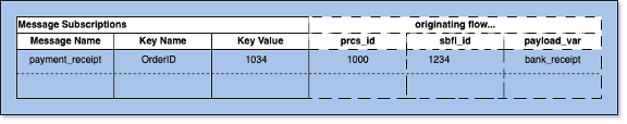 Message Subscription Table schematic