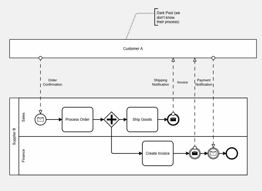 Supplier - Customer Process Collaboration