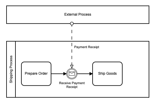 Basic Process Model showing Message Catch Event waiting for, and receiving, a message from another Process Instance.