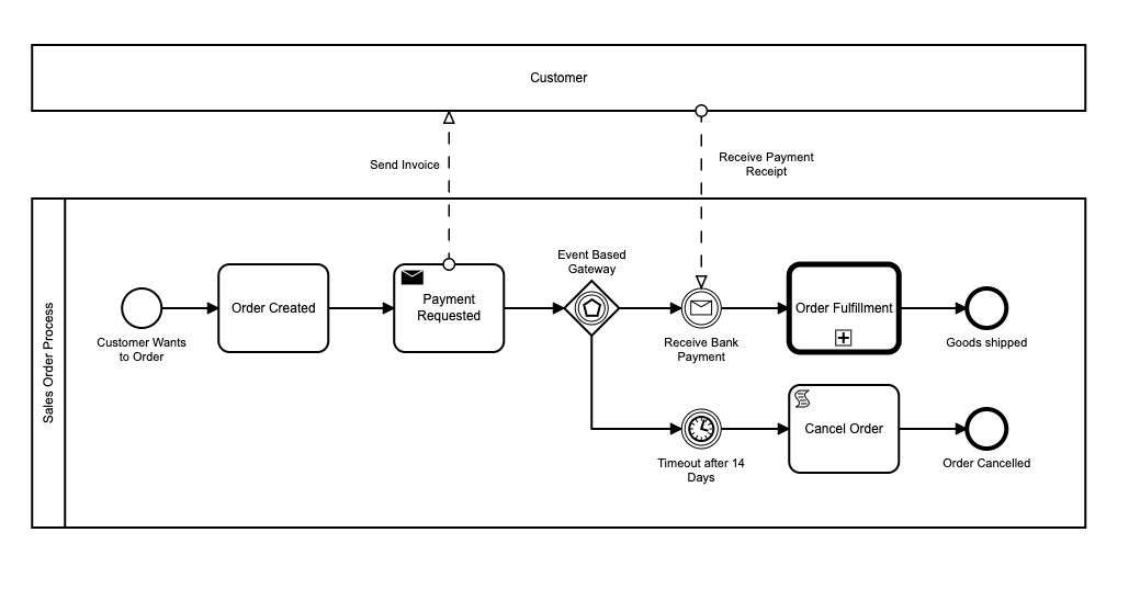 Example Sales Order Process