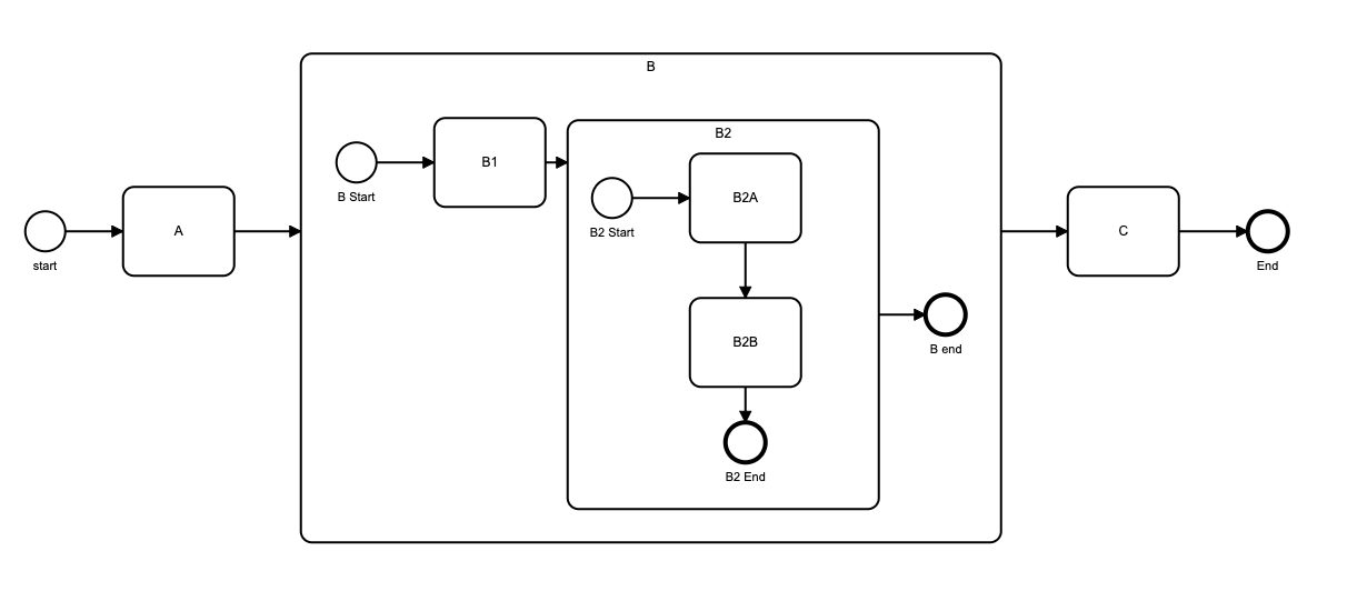 Nested Sub Processes