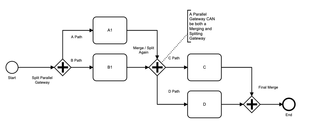 Parallel Gateway Merge and Re-split