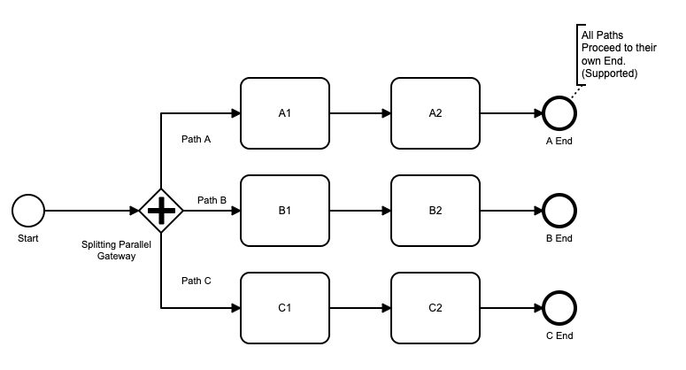 Split and Continue Parallel Flows