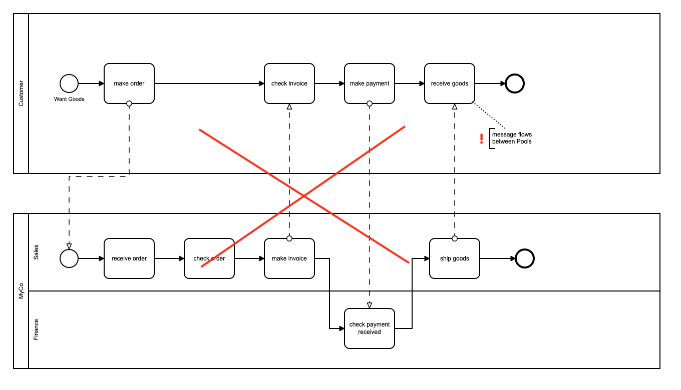 Message Flow between Pools not Supported