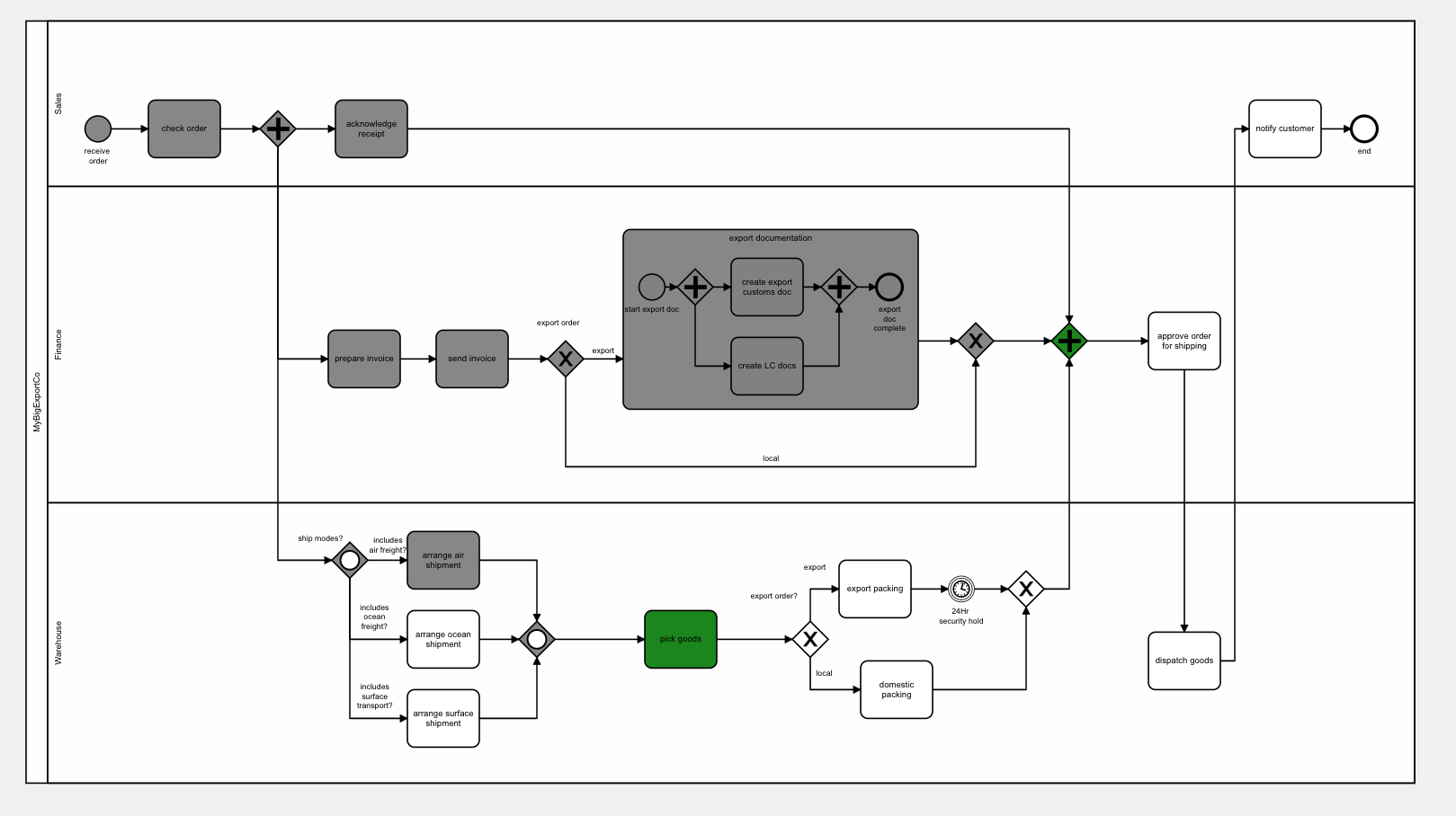 Process example with Lanes