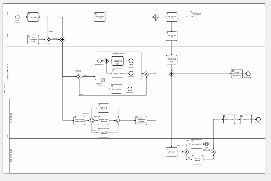 Process example with Child Lanes