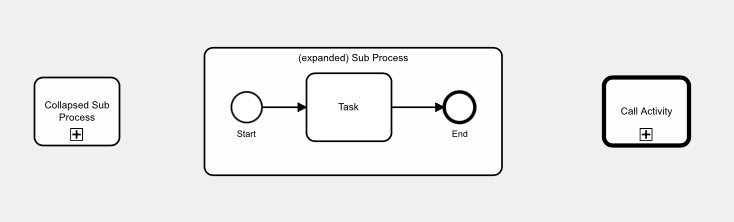 Sub Process types