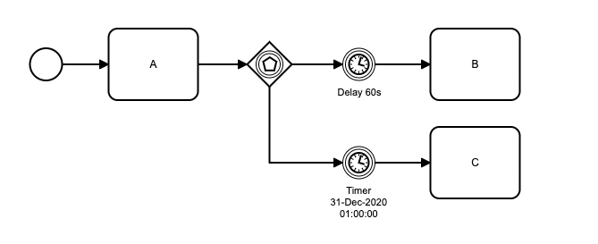 Example Event Based Gateway sequence