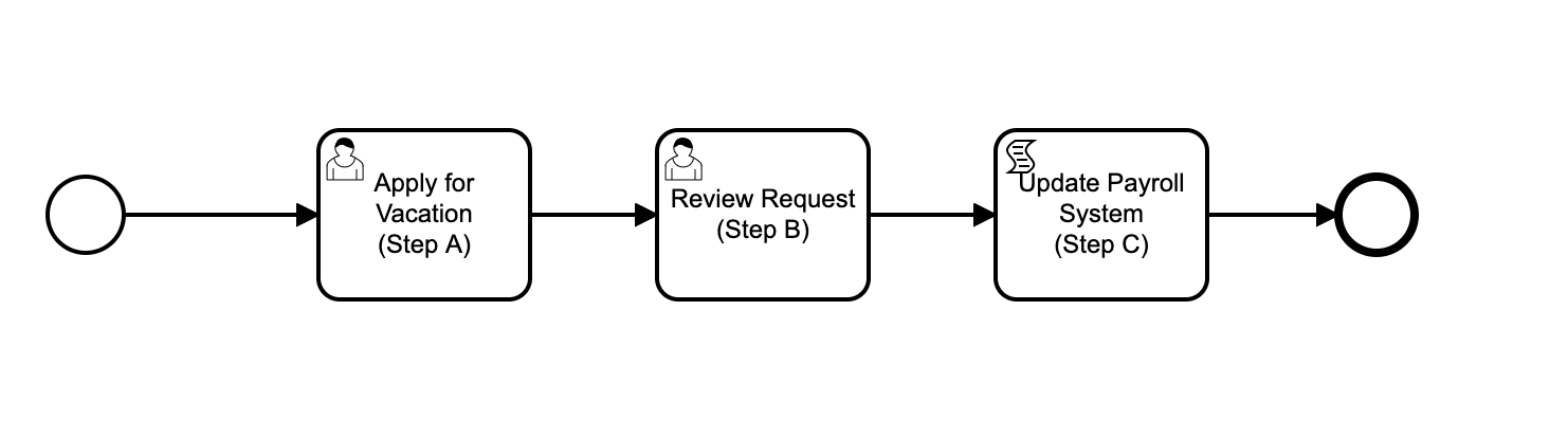 Example Vacation Request Model