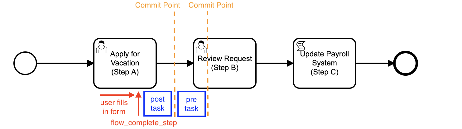Example Vacation Request Model