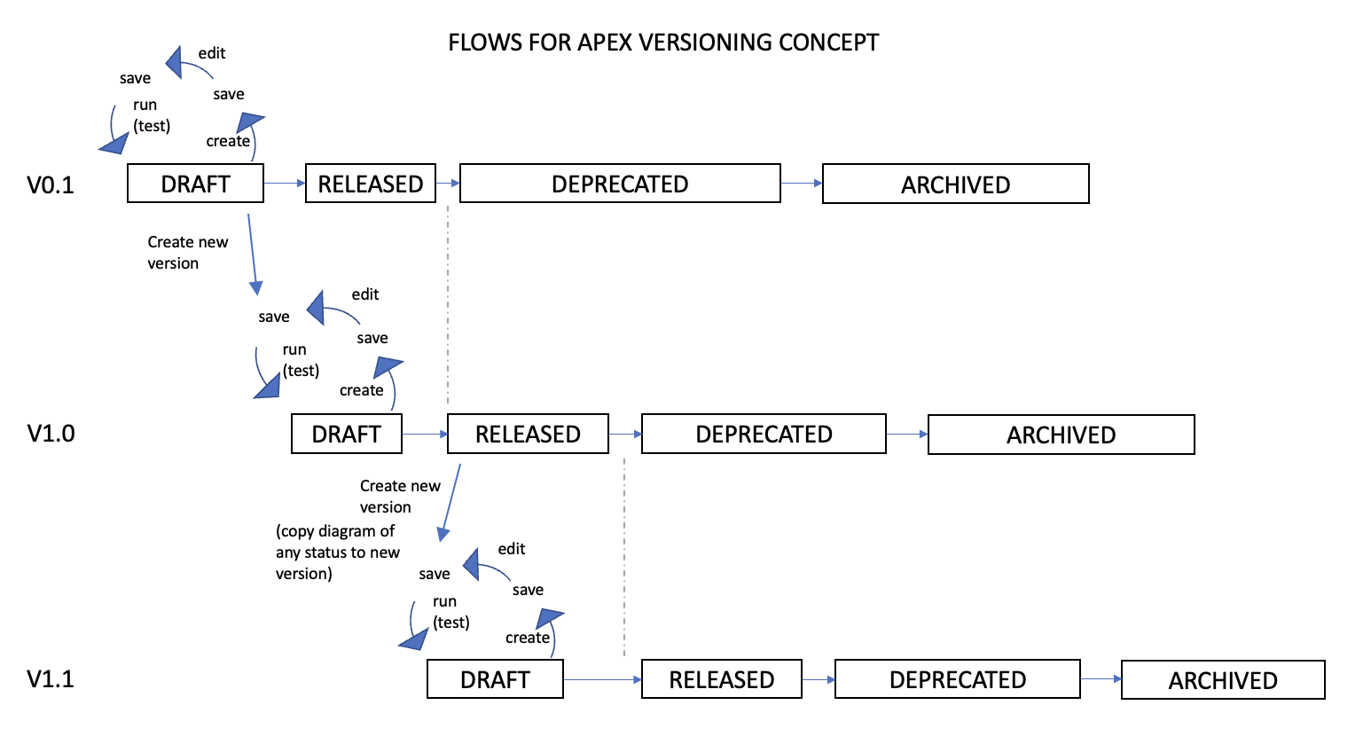 Process Diagram Versioning Concept