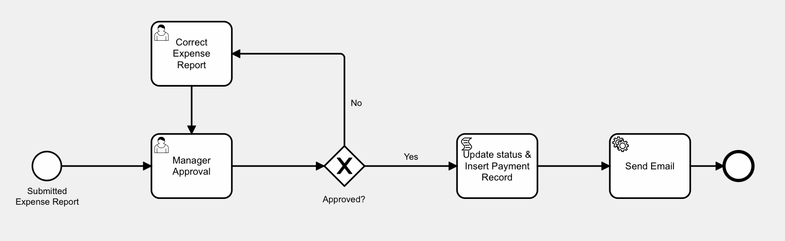 Expense Application Model